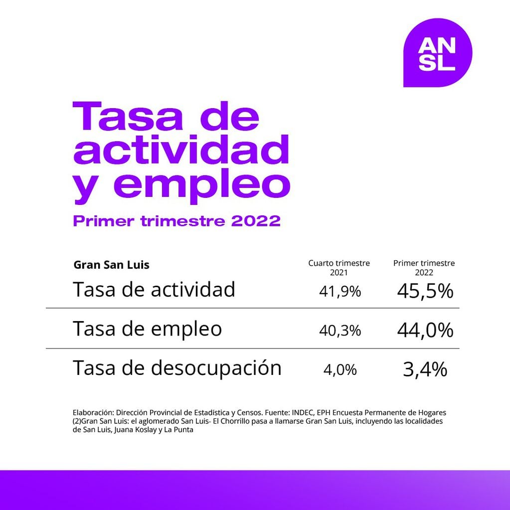 Estadísticas del Indec para el primer trimestre de 2022 en San Luis