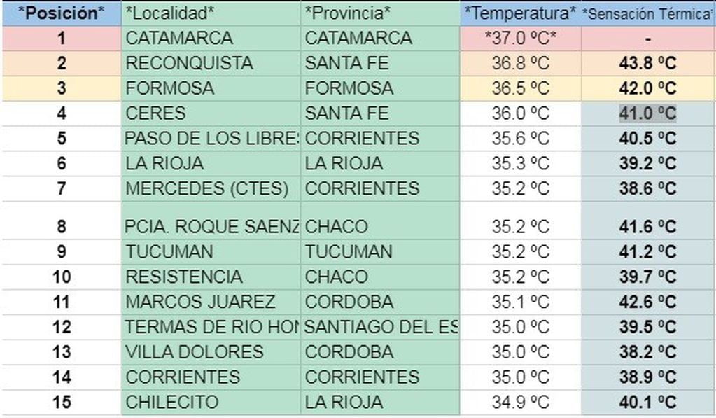 Ranking de ciudades "más calientes" del país.