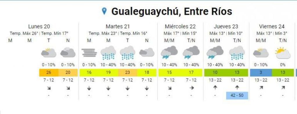 Pronóstico Gualeguaychú (20 de julio)
Crédito: SMN