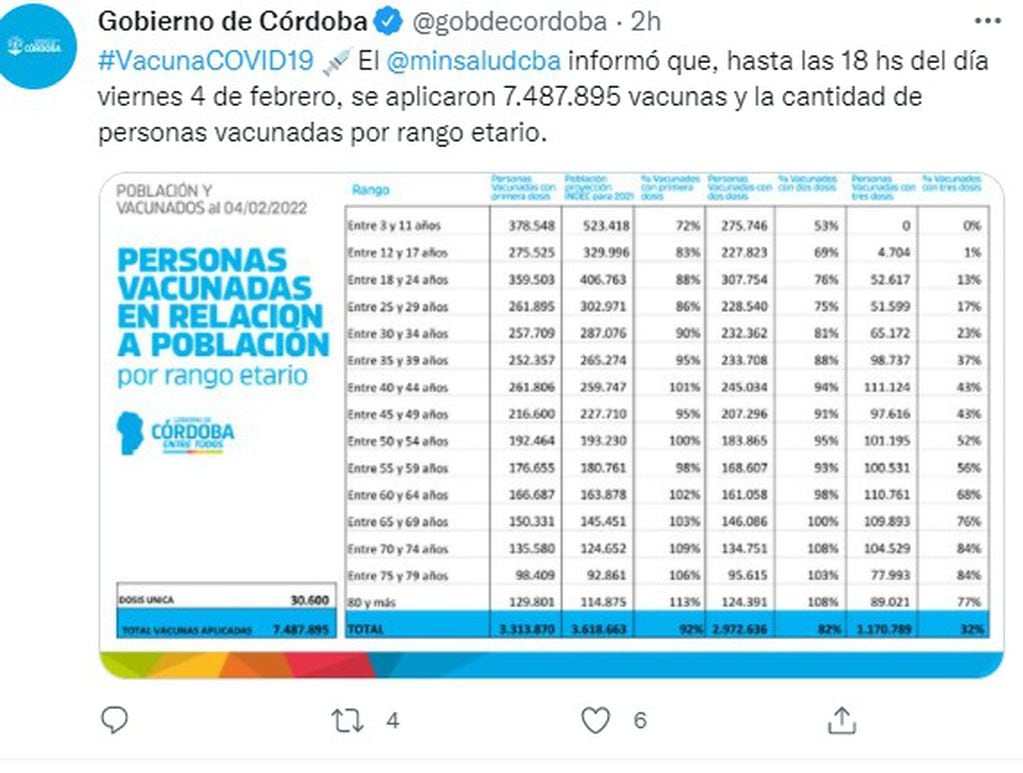 Los porcentajes de la vacunación en Córdoba contra el coronavirus, primera semana de febrero.