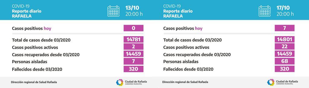 Comparativo de la situación epidemiológica entre el jueves y este domingo en Rafaela