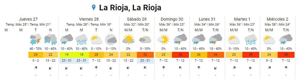 Clima en La Rioja del 27-01 al 02-02.