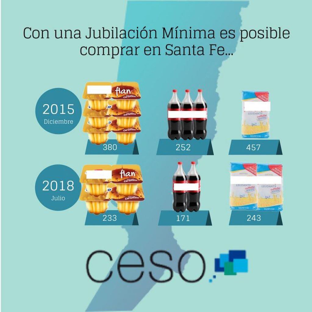 La jubilación mínima en la provincia hoy alcanza para comprar la mitad de harina que hace dos años y medio. (Centro de Estudios Scalabrini Ortiz)