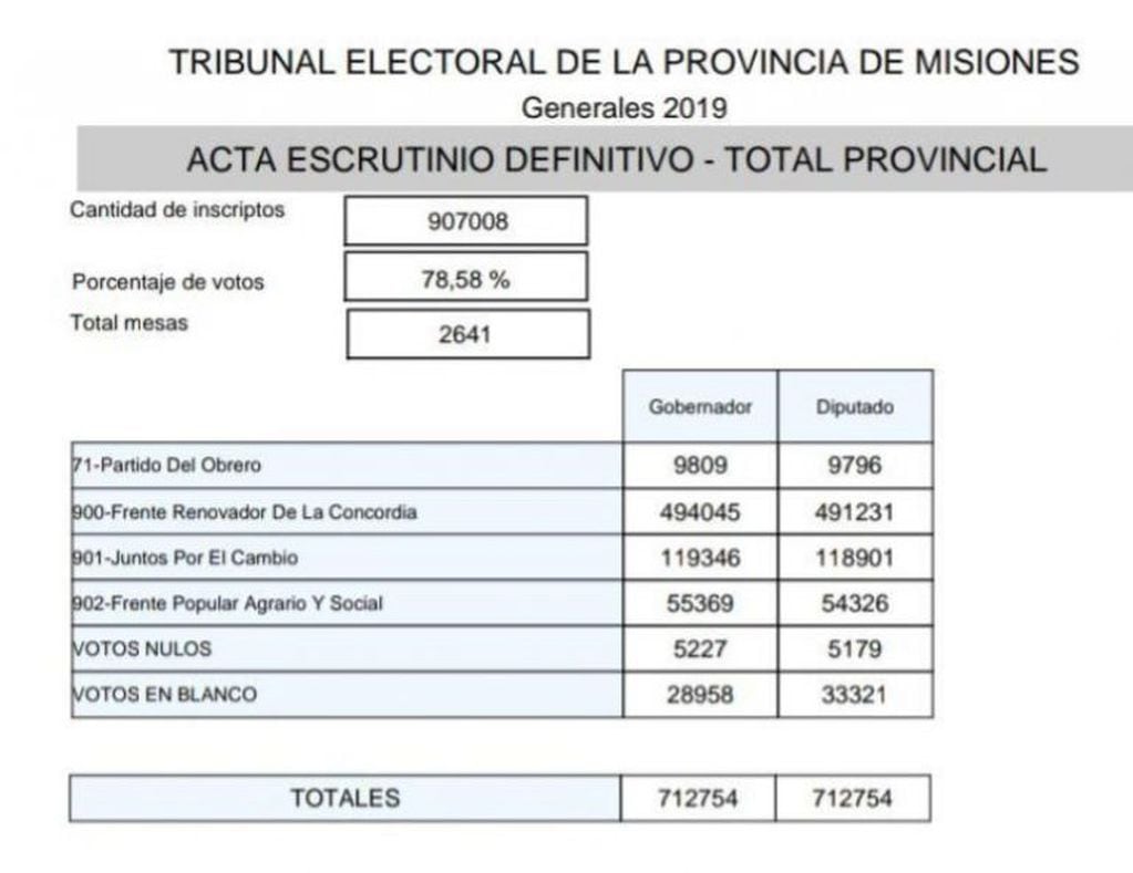 Las cifras según el escrutinio definitivo en Misiones. (Tribunal Electoral de Misiones)