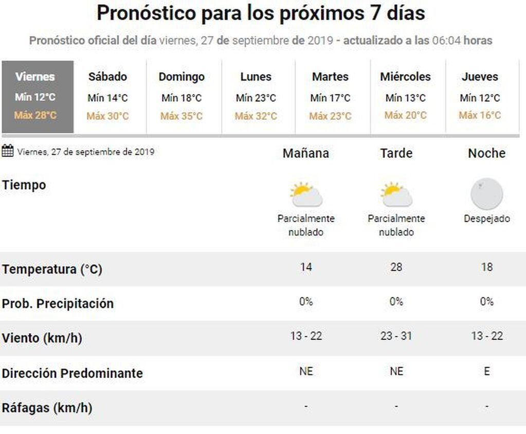 Este es el pronóstico del tiempo para este 27 de septiembre en Rafaela (SMN)