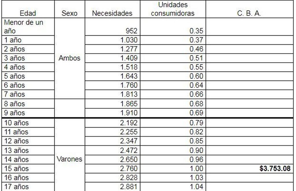 Fuente: de consumos  Kilo-calóricos -INDEC, Encuesta Permanente de Hogares