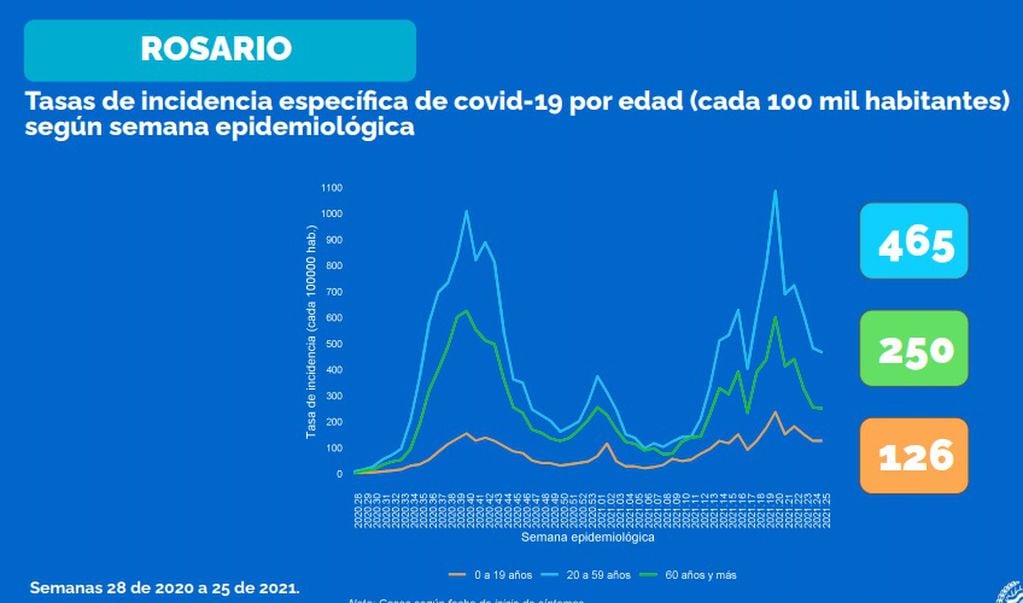 Tasa de incidencia de covid en Rosario al 2 de julio de 2021
