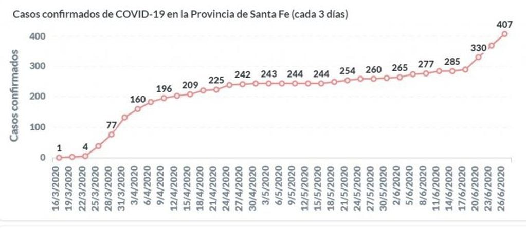 Los 100 primeros días de cuarentena en Santa Fe (Gobierno de Santa Fe)