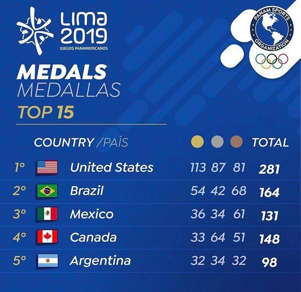 El medallero de los Juegos Panamericanos de Lima hasta el último sábado (Foto: COA).