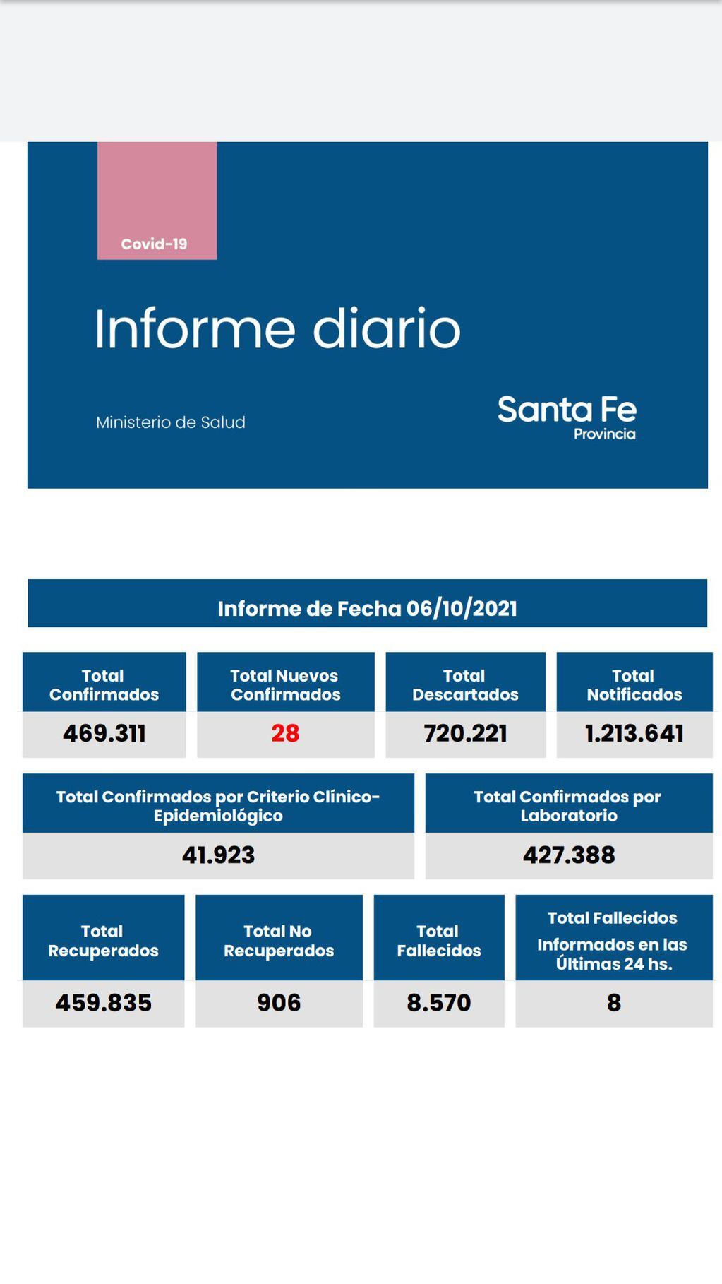 Casos de coronavirus en Santa Fe del 6 de octubre de 2021