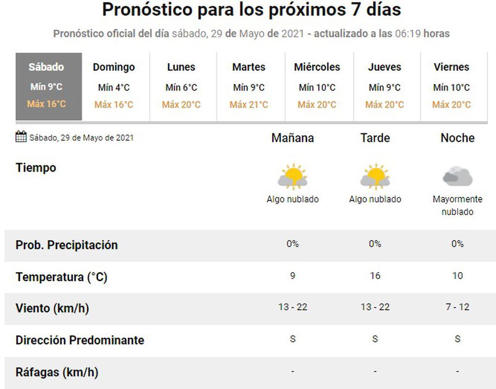 Clima en Rosario del 29 de mayo de 2021