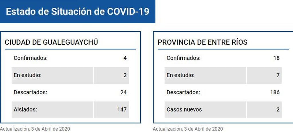 COVID- 19 - 3 de marzo Gualeguaychú
Crédito: H-C