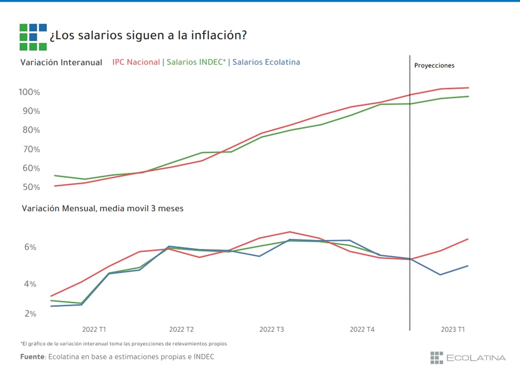 La reacción del salario en el último año con respecto a la inflación.