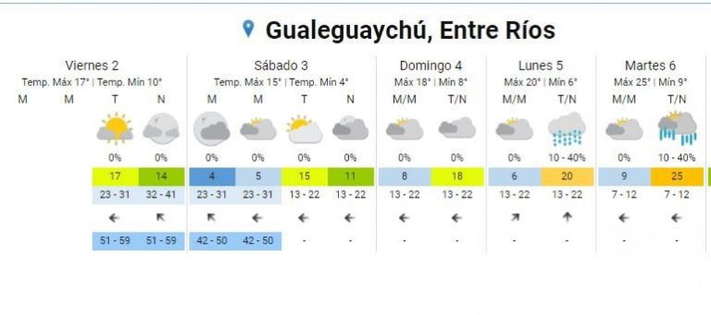 Clima en Gualeguaychú - 2 de octubre.
Crédito: SMN