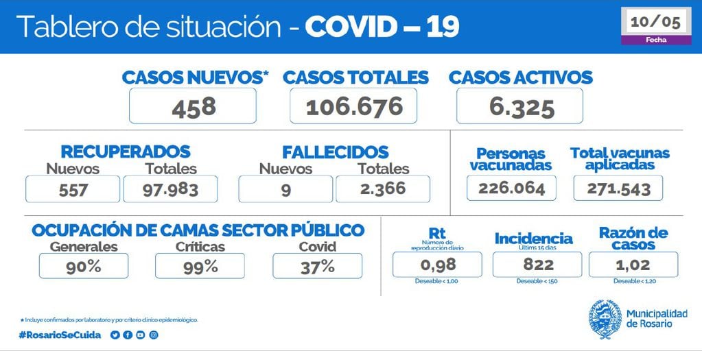 La Municipalidad de Rosario informó sobre la situación sanitaria frente a la pandemia de coronavirus el lunes 10 de mayo de 2021. (@saludrosario)