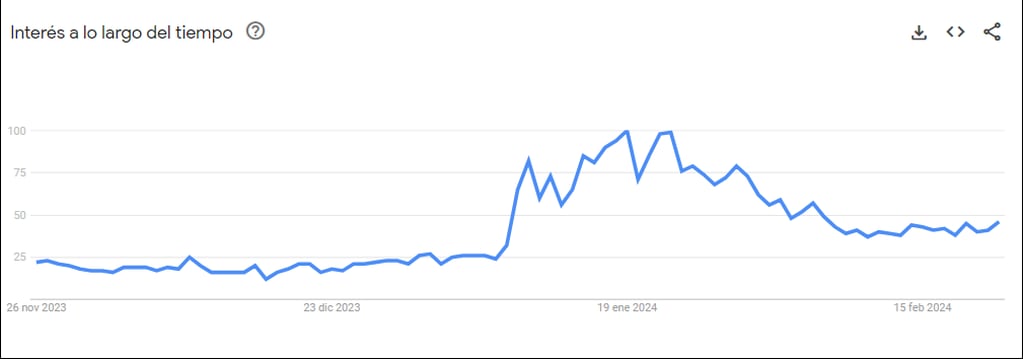 Las búsquedas sobre Covid-19 en enero aumentaron exponencialmente, pero en febrero han bajado.