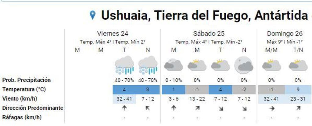 Clima Ushuaia último finde de abril 2020. SMN