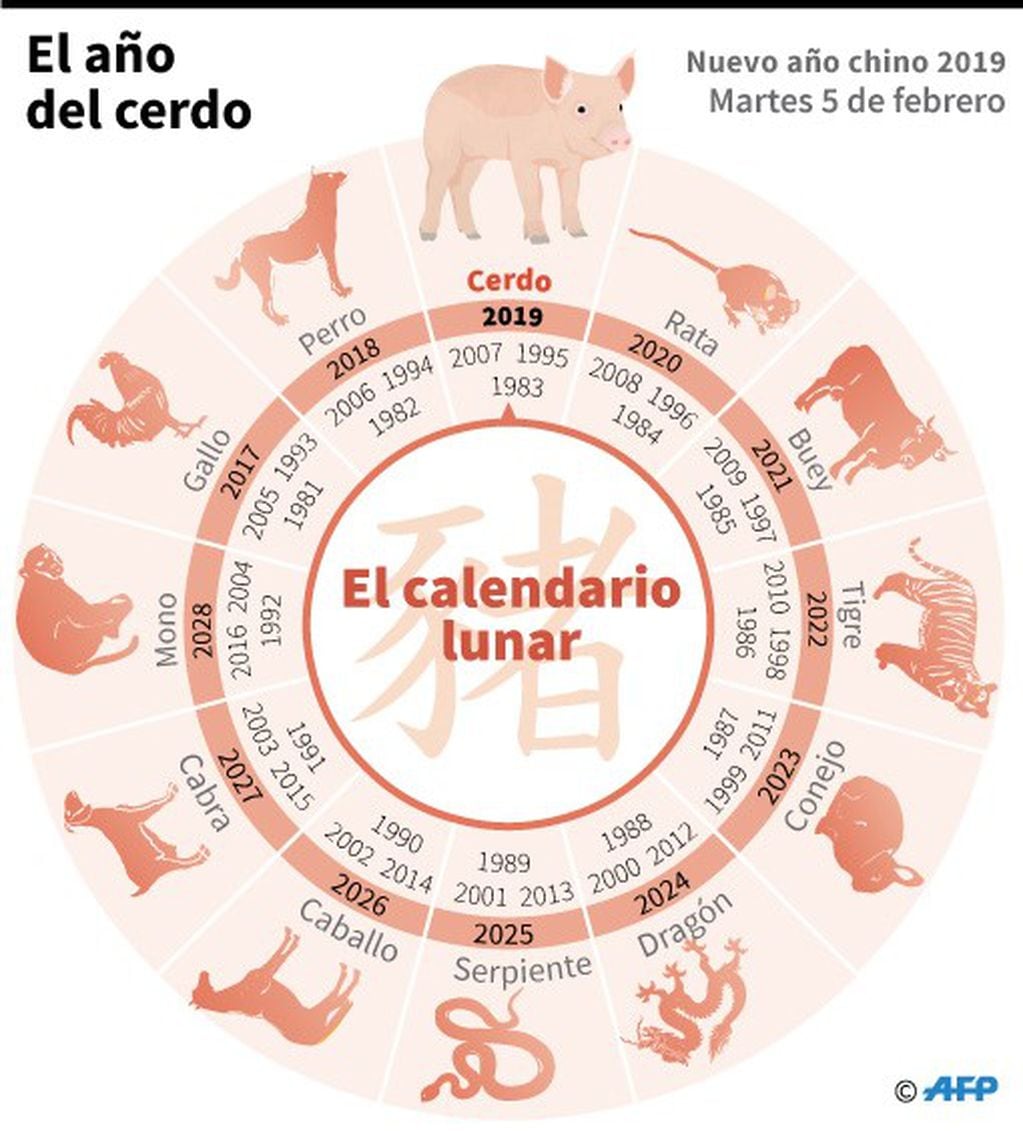 El calendario lunar, el año del cerdo, nuevo año chino el 5 de febrero