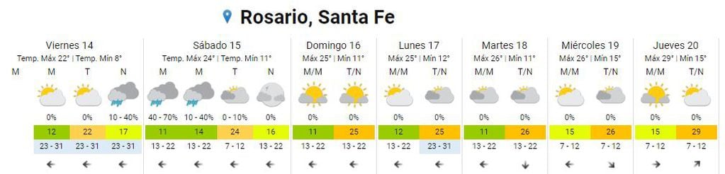 Así estará el clima en Rosario del 14 al 20 de octubre.