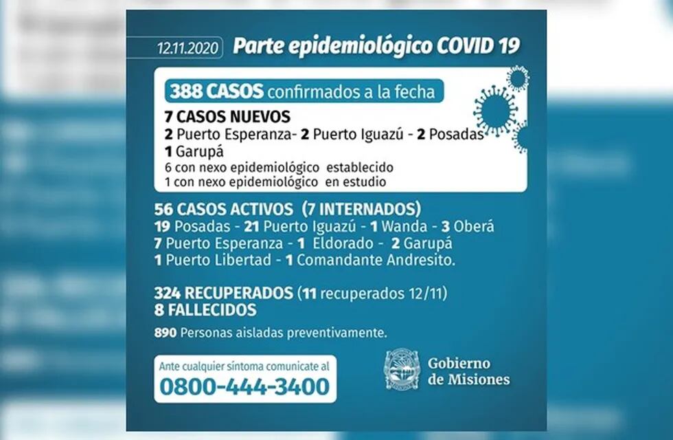 Con siete casos de Coronavirus confirmados este jueves, el total asciende a 388 en Misiones