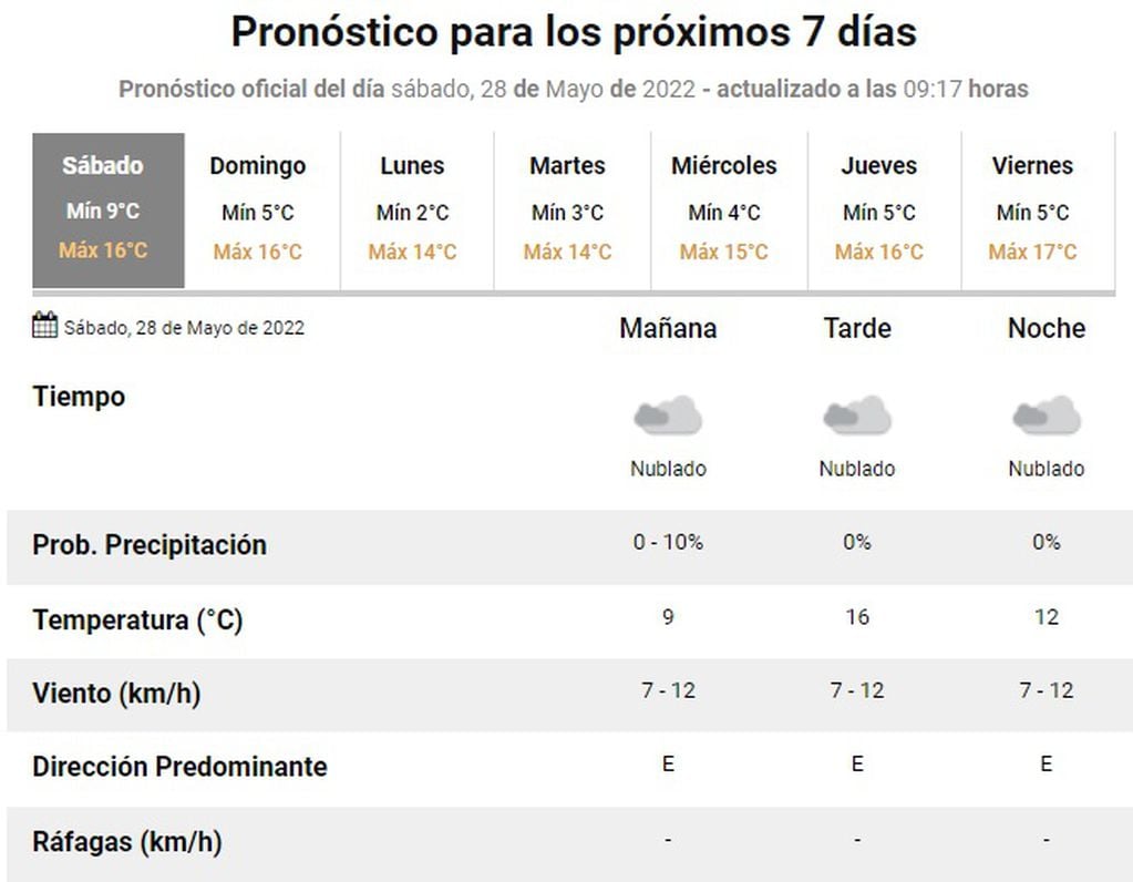Pronóstico del tiempo en Rosario del 28 de mayo de 2022