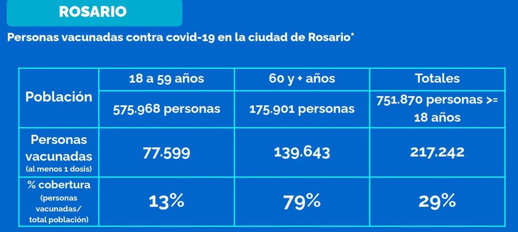 Vacunados contra el coronavirus en Rosario al 6 de mayo de 2021. (Municipalidad de Rosario)