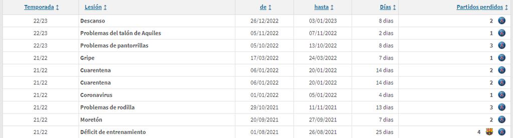 Las lesiones de Lionel Messi en el PSG