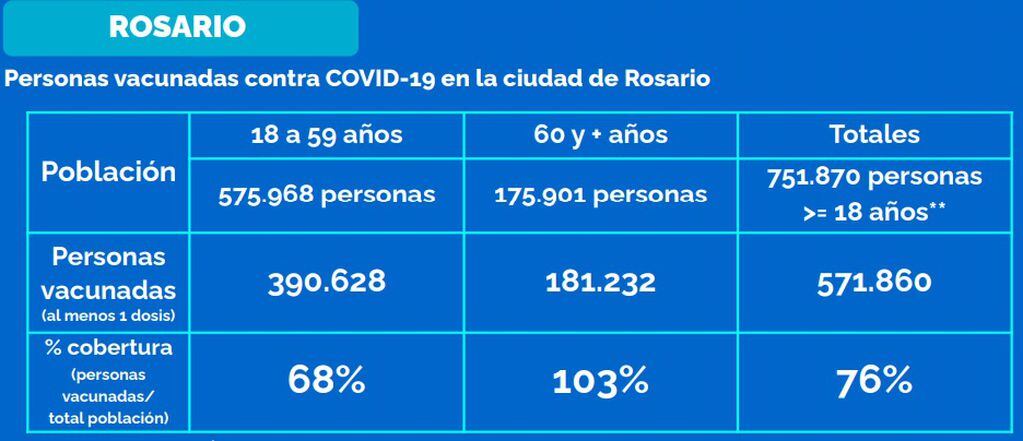 Vacunación contra el coronavirus en Rosario al 16 de julio de 2021