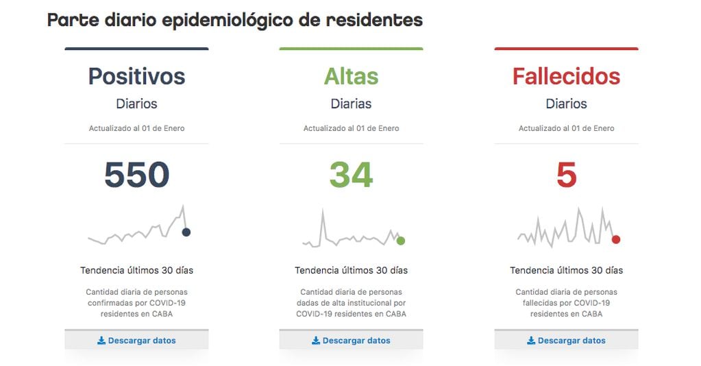El primer día del año registró la primera baja en quince días del aumento de contagios en la Ciudad de Buenos Aires