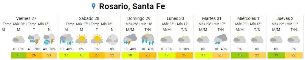 Así va a estar el clima en Rosario los últimos días de octubre.