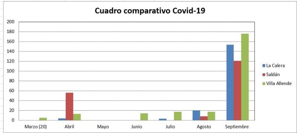 Gráfico de la evolución del Covid-19  en La Calera, Saldán y Villa Allende.






























































































































































































































































































La Calera: Cuadro comparativo de evolución del Covid-19