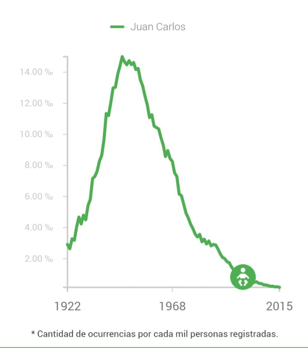 Entre 1922 y 2015, se registraron 290.266 argentinos con el nombre Juan Carlos.