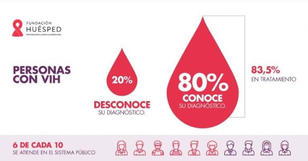 VIH en Argentina, hoy. (Datos de la Fundación Huésped)