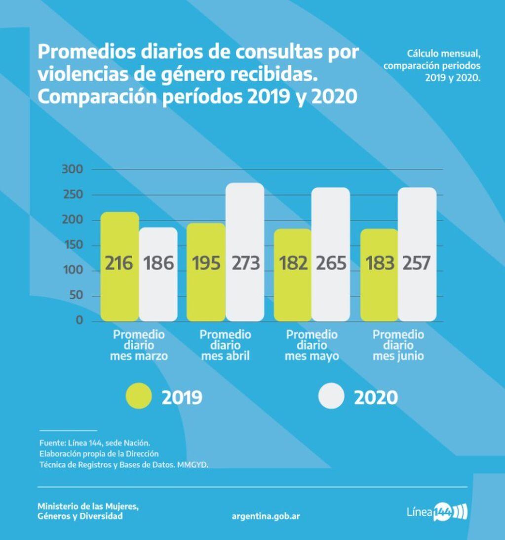 Promedios diarios de consultas por violencias por motivos de género recibidas: comparación períodos 2019 y 2020