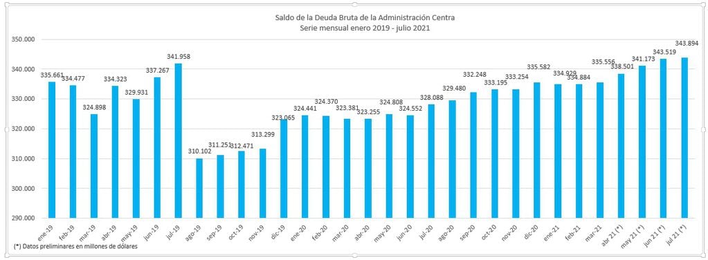 El stock de la deuda pública bruta de la Argentina alcanzó un nuevo récord en julio.