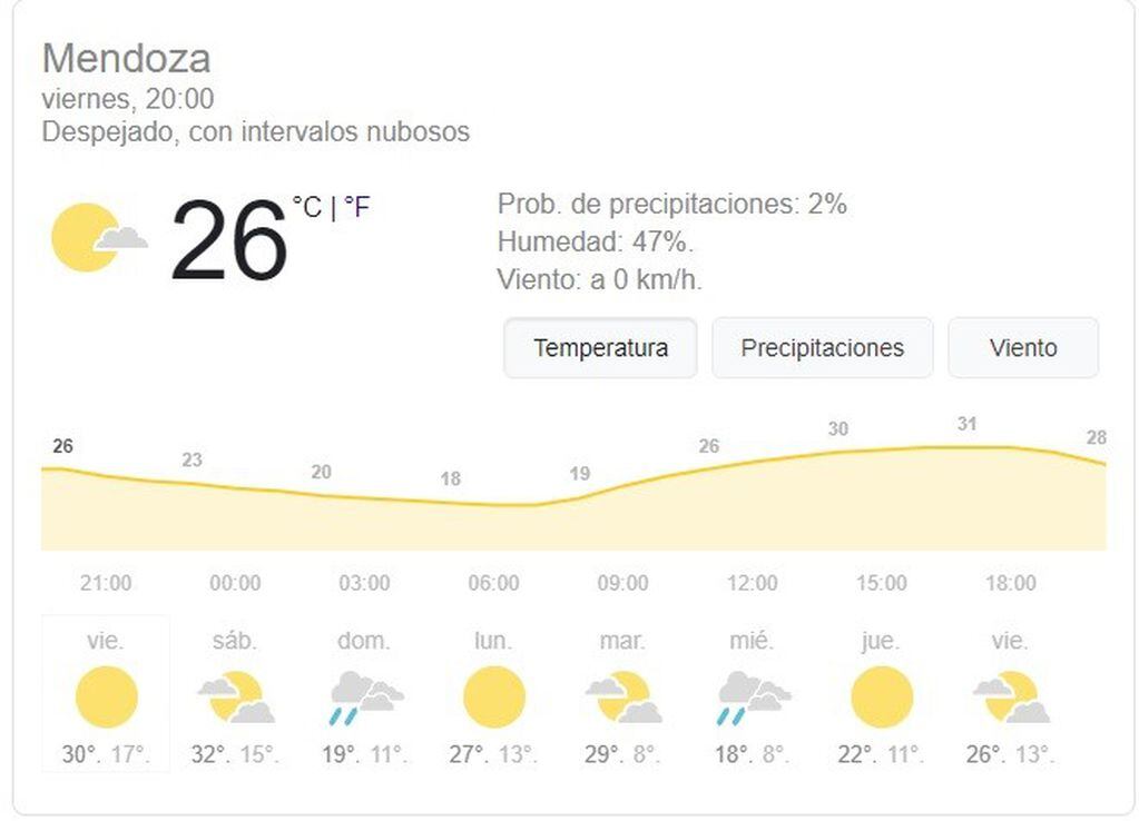 Clima Mendoza