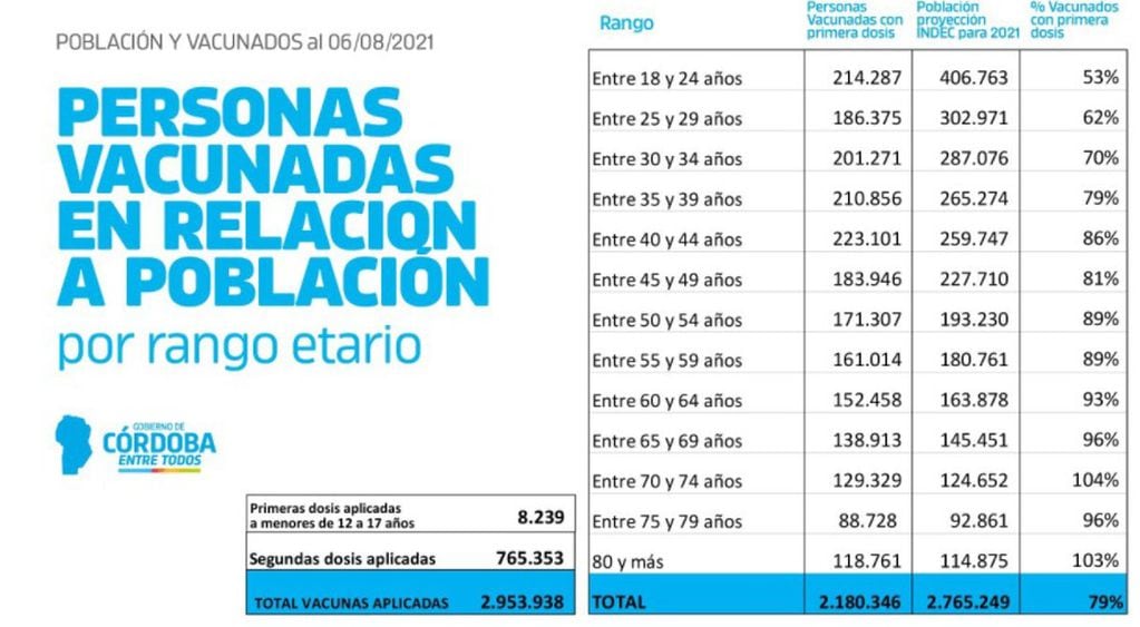 Este viernes se aplicaron más de 60 mil dosis en Córdoba.