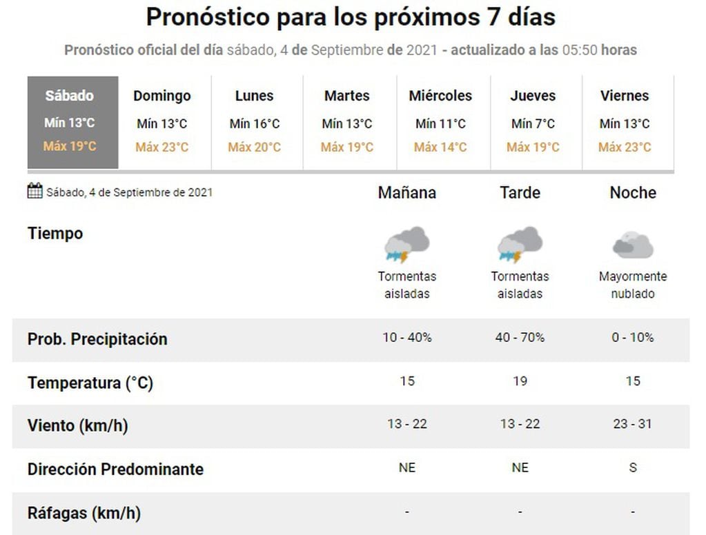 El clima en Rosario del 4 de septiembre de 2021