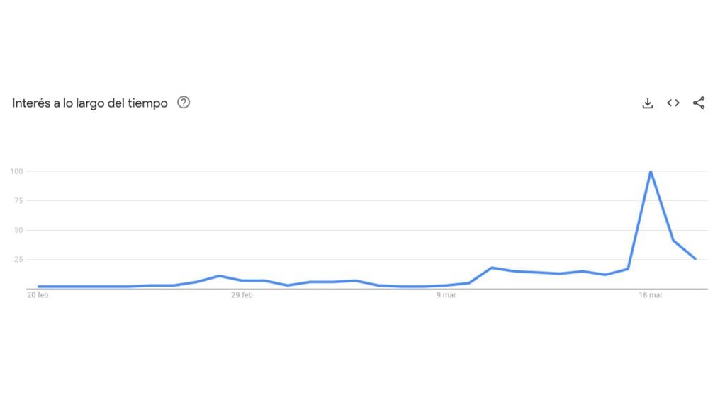 Gráfico en tiempo real sobre las búsquedas sobre Kate Middleton.