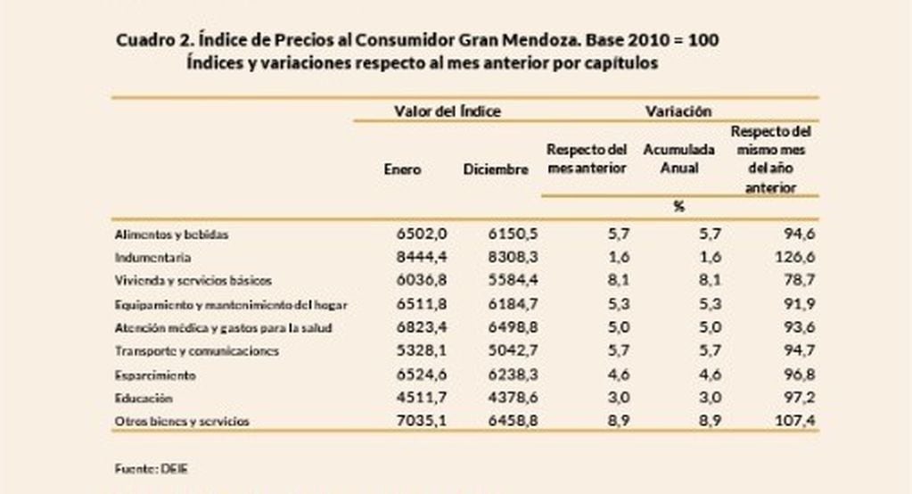 Índice de precios al consumidor de Gran Mendoza.