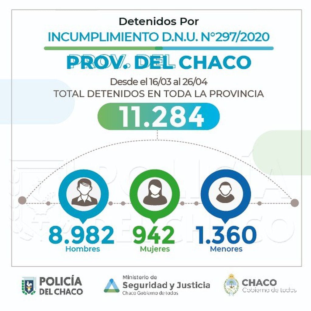 Ya suman un total de 11.284 las detenciones desde el inicio del aislamiento social obligatorio en el Chaco.