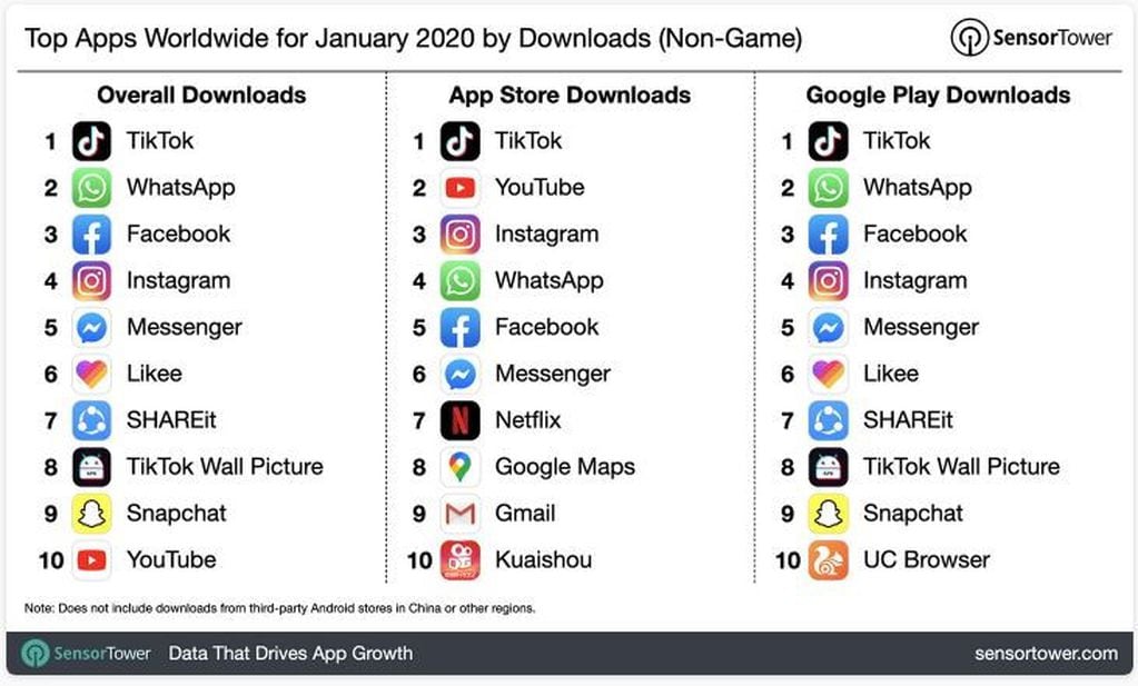 Las apps no-juegos más descargadas en 2020 (Sensor Tower)