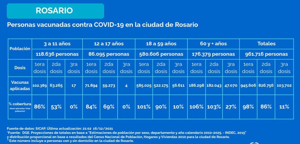 Tasa de vacunación contra el coronavirus en Rosario al 17 de diciembre de 2021. (Municipalidad de Rosario)