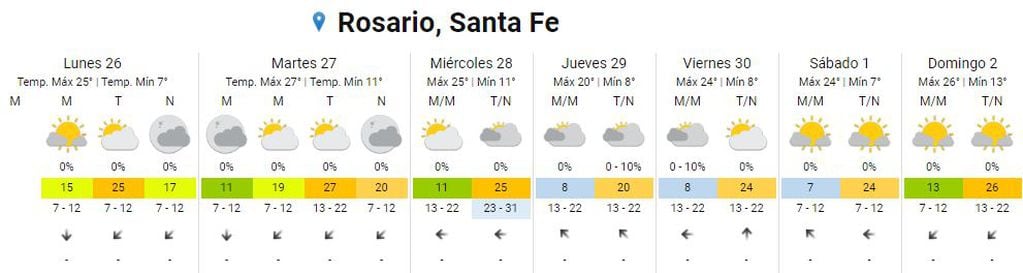 Así estará el clima este 26 de febrero en Rosarios.