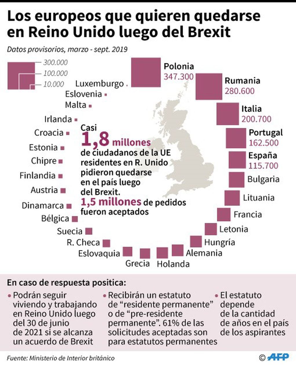 Cantidad de personas que pidieron, por país europeo, obtener el estatuto de residente en Reino Unido luego del Brexit, según datos gubernamentales provisorios - AFP / AFP