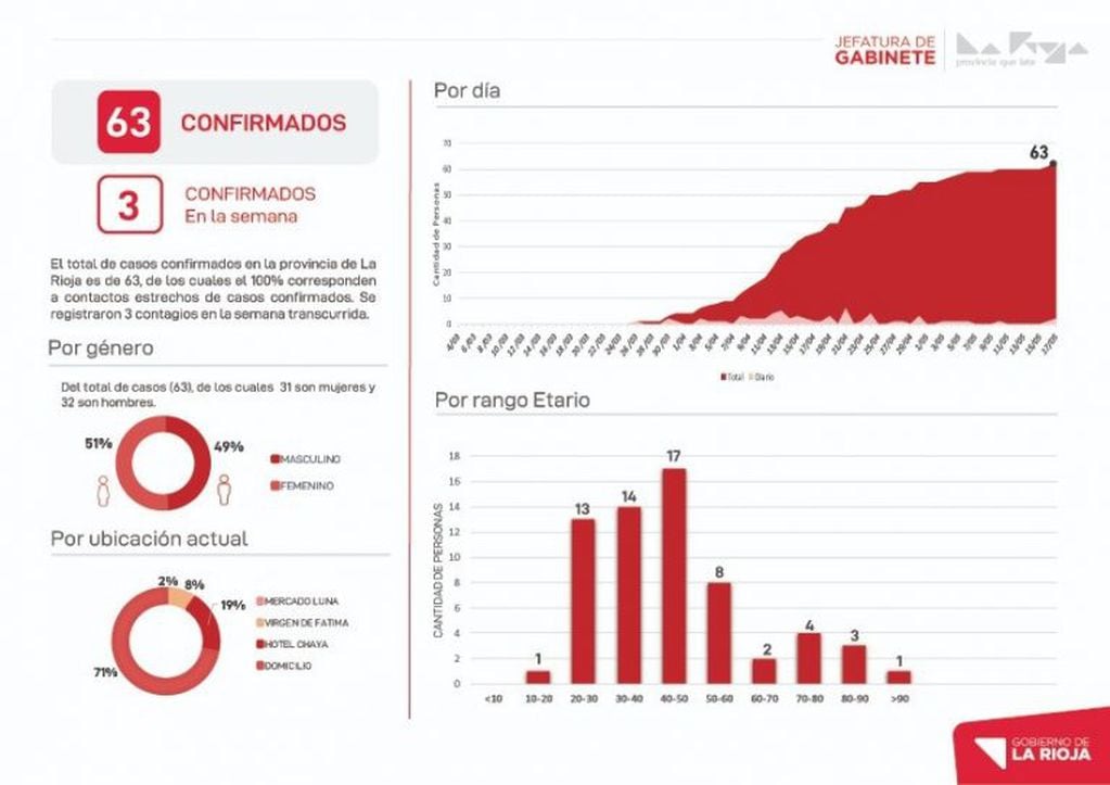 Datos semanales oficiales - Gobierno de La Rioja