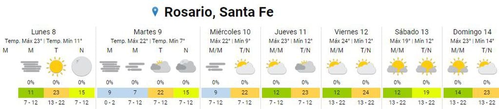 Así estará el clima en Rosario del 8 al 14 de mayo.
