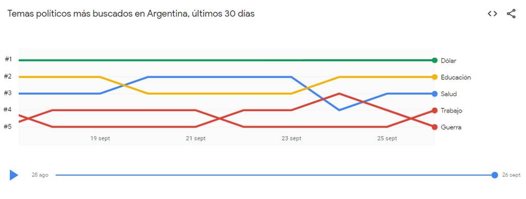 Google Trends presentó una plataforma especial para conocer qué buscan los argentinos respecto a los comicios y temas relacionados.