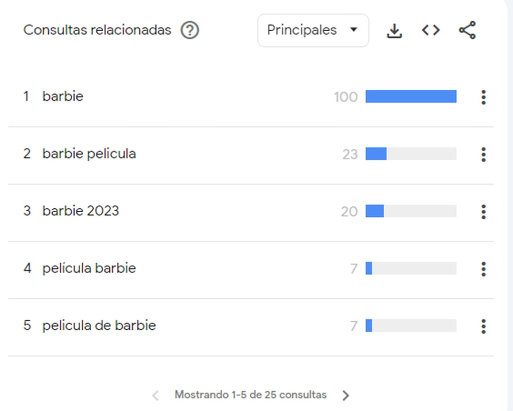 Las búsquedas de los argentinos en Google en relación con Barbie.