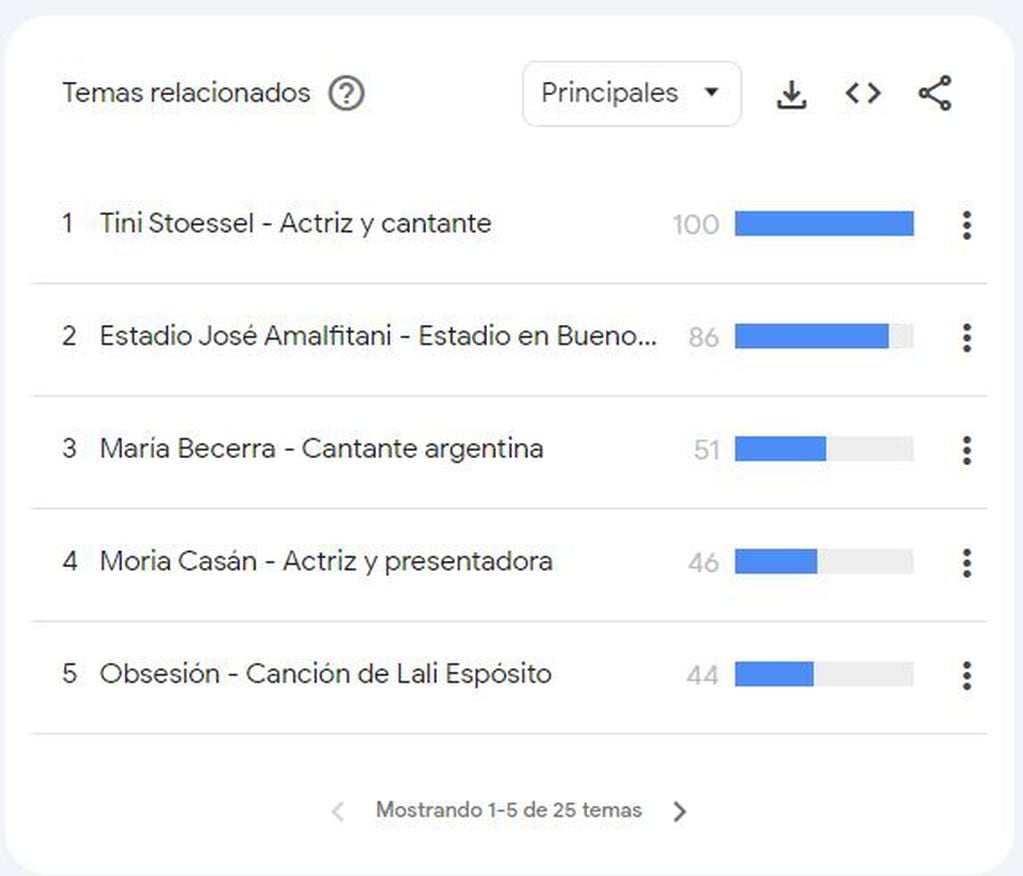 Sus dichos sobre Javier Milei, romances, letras y más: las búsquedas sobre Lali Espósito en Google